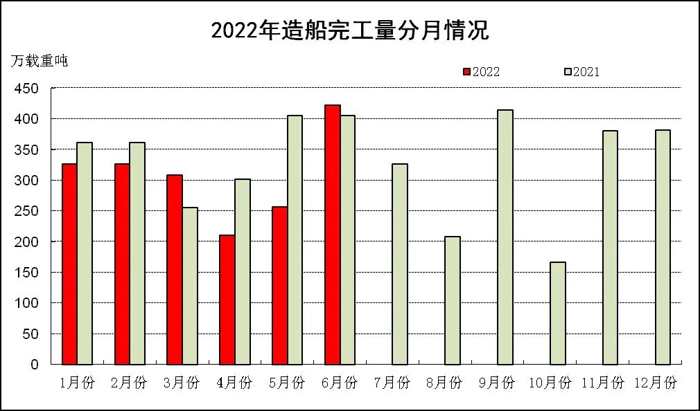 2022年上半年船舶工業(yè)經濟運行分析